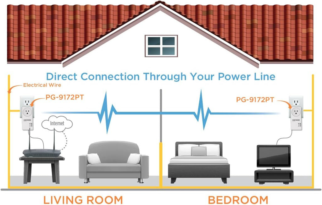G.hn 1.2 Gbps Powerline with WiFi Combo Kit Z662925