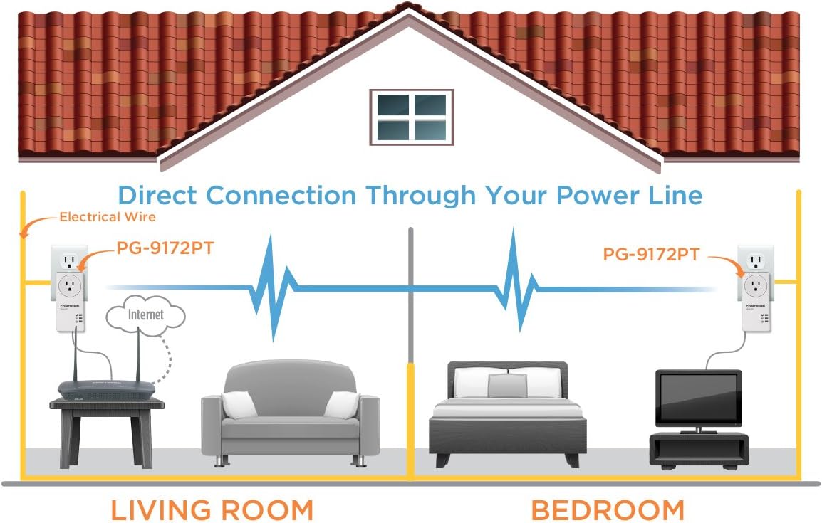 G.hn 1.2 Gbps Powerline with WiFi Combo Kit Z662925