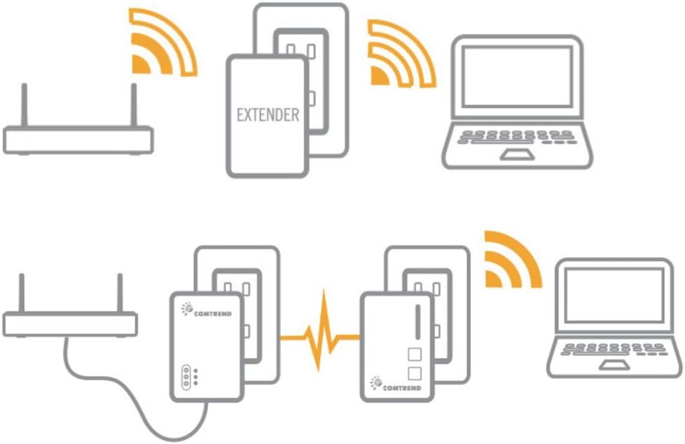 G.hn 1.2 Gbps Powerline with WiFi Combo Kit Z662925