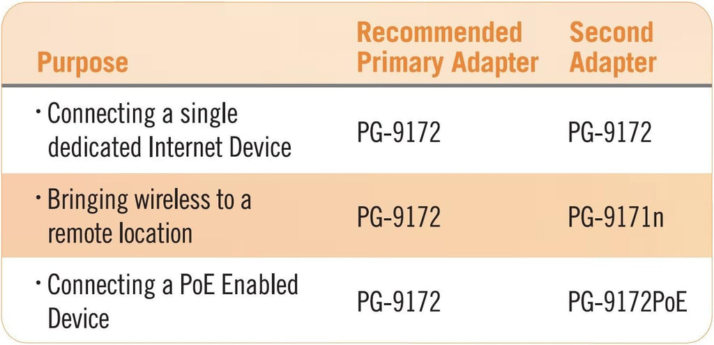 G.hn 1.2 Gbps Powerline with WiFi Combo Kit Z662925