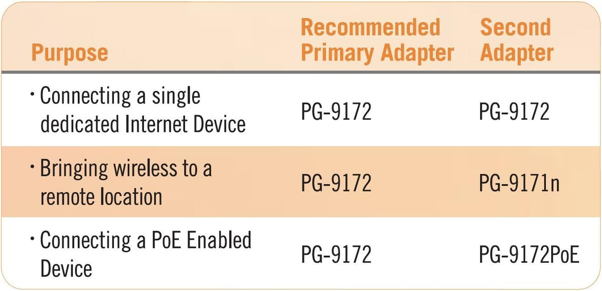 G.hn 1.2 Gbps Powerline with WiFi Combo Kit Z662925
